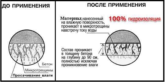 Гидроизоляция бетона